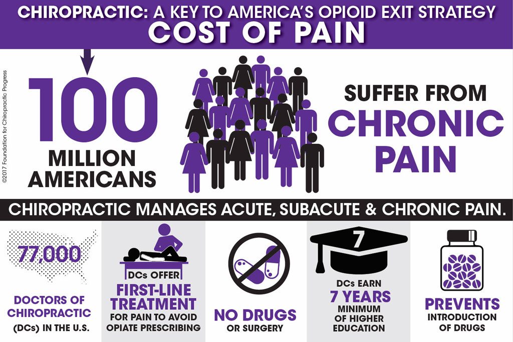 Cost of Pain - 100 million Americans in pain
