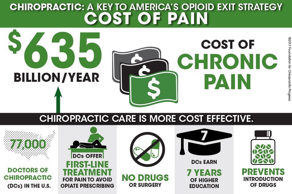 Cost of Pain - $635 billion per year