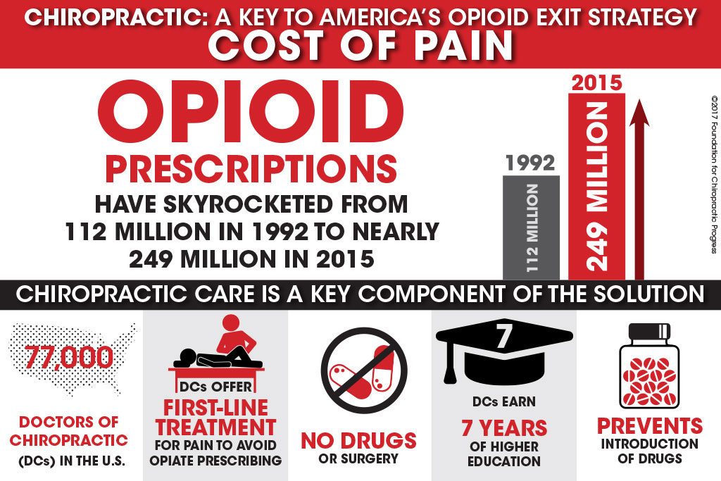 Cost of Pain - 249 million opioid prescriptions