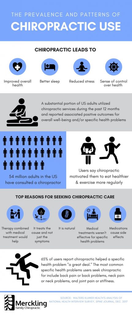 The Prevalence & Patterns of Chiropractic Use