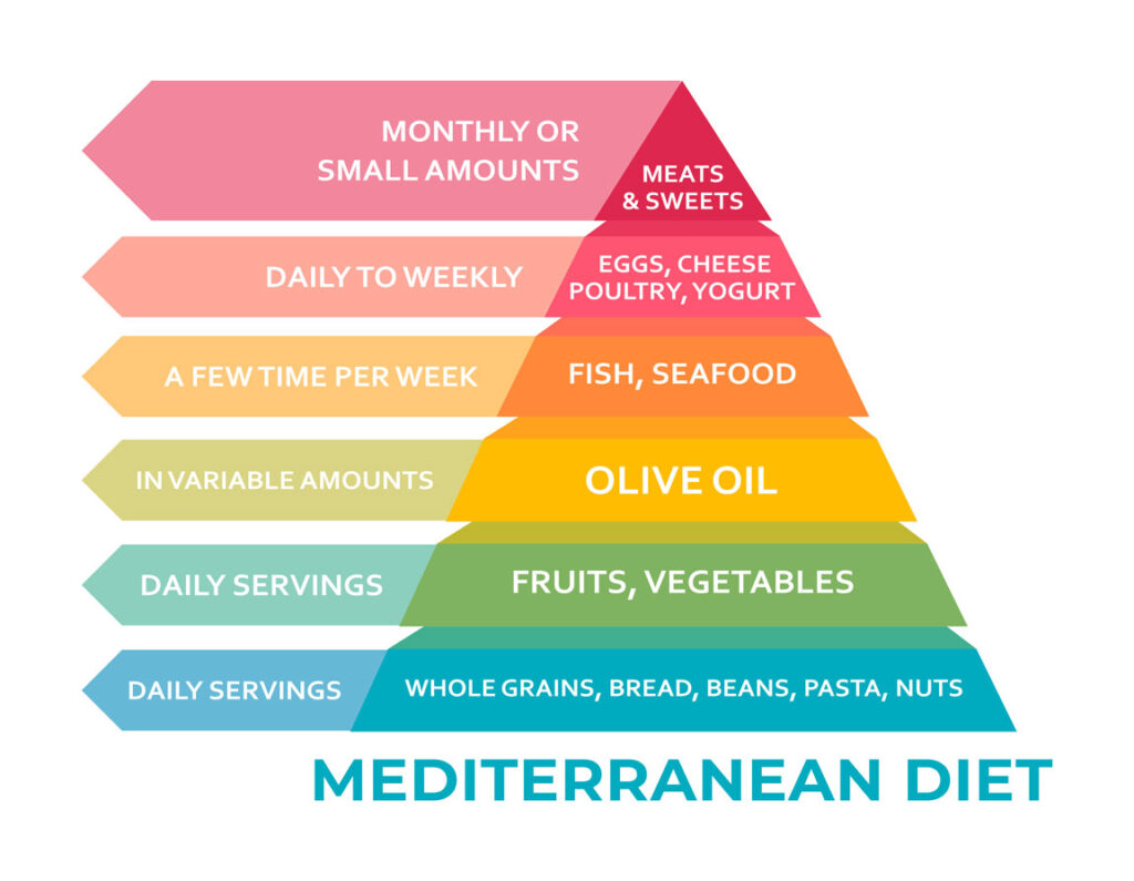 anti-inflammatory diet food pyramid
